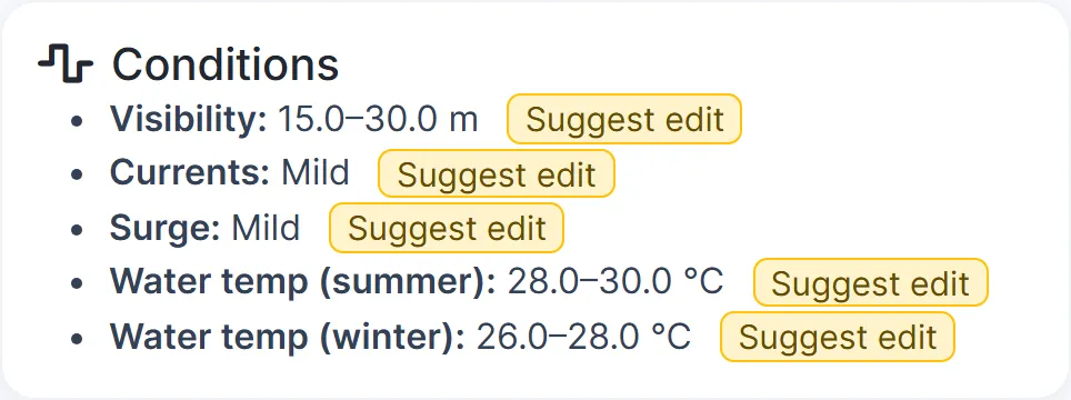 The Conditions box of a dive-site page, with a Suggest edit link next to visibility, currents, surge and the summer and winter water temperature.